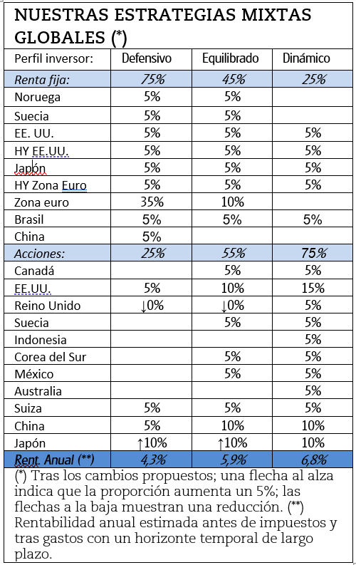 Cambios veraniegos en nuestras carteras mixtas equilibrada y defensiva.